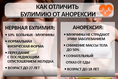 Лечение булимии в Акъяре