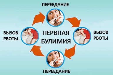 Лечение булимии в Акъяре